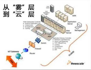 從霧到云 物聯網應用服務設計的關鍵考量因素